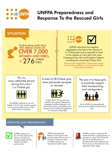 UNFPA Preparedness and Response To the Rescued Girls